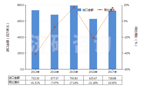 2013-2017年中國鋯礦砂及其精礦(HS26151000)進(jìn)口總額及增速統(tǒng)計(jì)